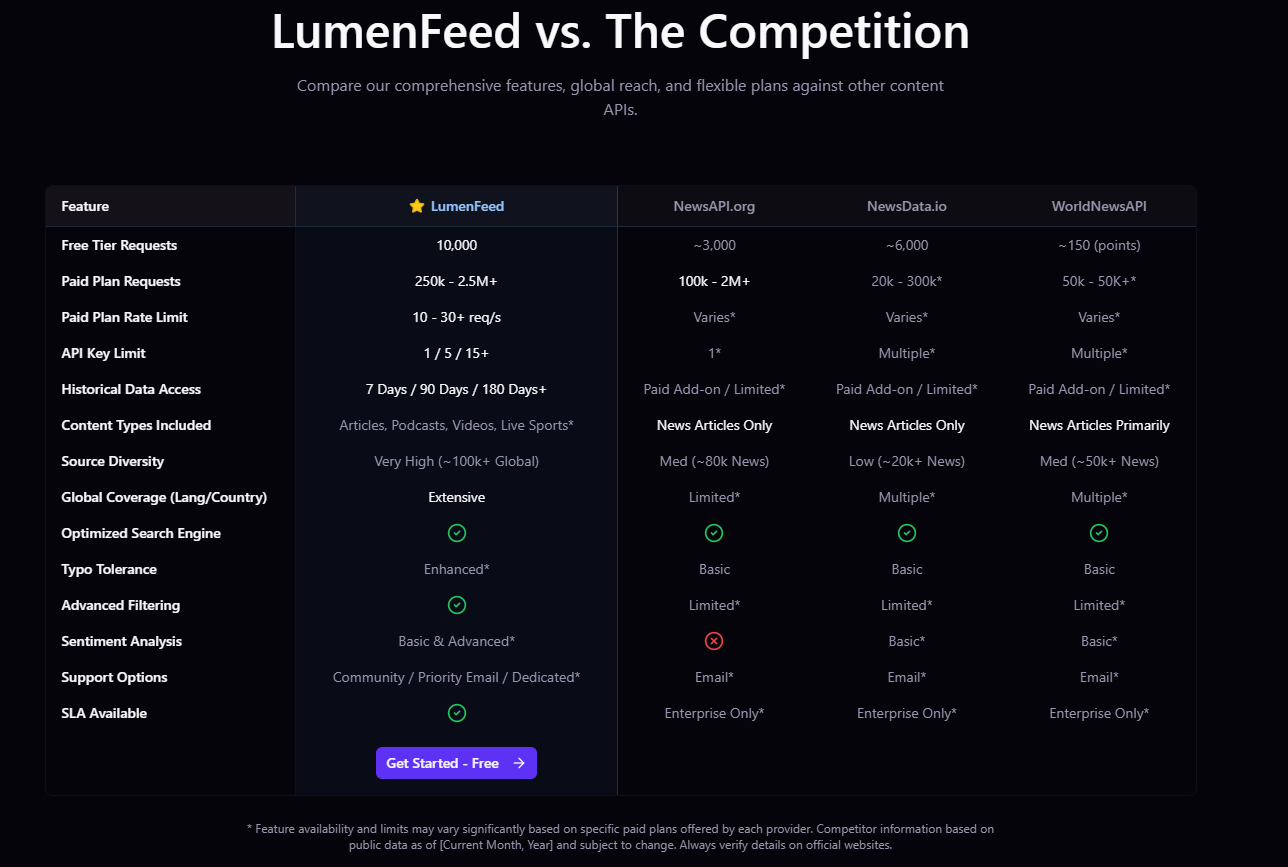 gnews api alternative comparison with LumenFeed unified content API